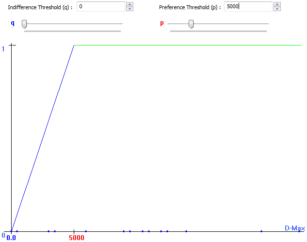 P=3000; Q=0 (Pref. Thresh.=3000 ; Indiff. Thresh=0)