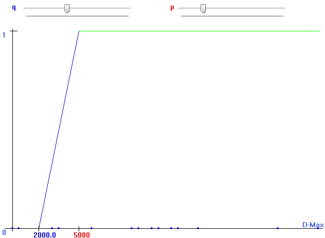 P=5000; Q=3000 (Pref. Thresh.=5000 ; Indiff. Thresh=3000)