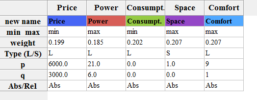 Preference parameters of James